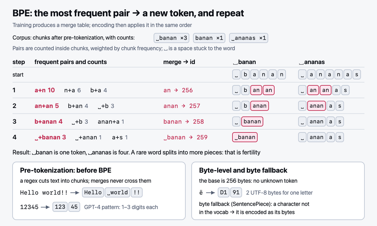 BPE: the most frequent pair becomes a new token