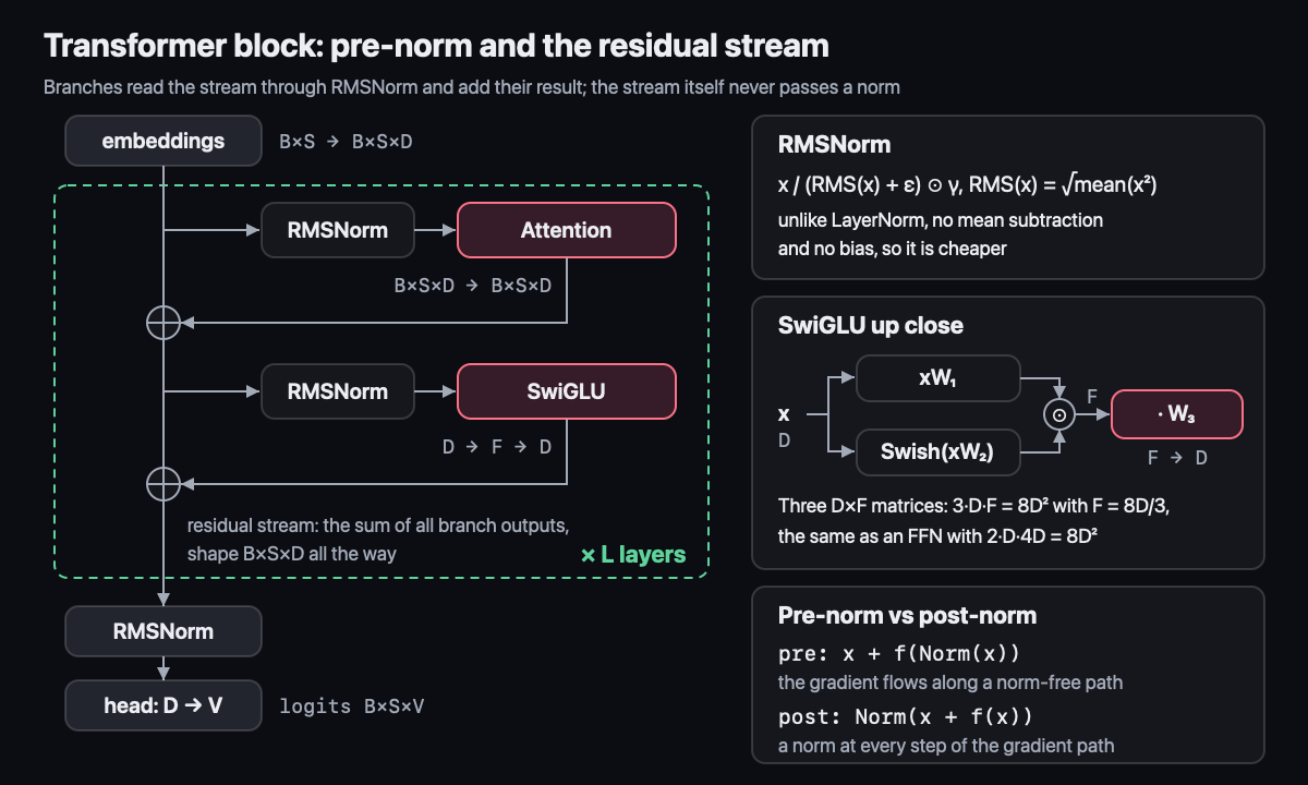 Transformer block: pre-norm and the residual stream