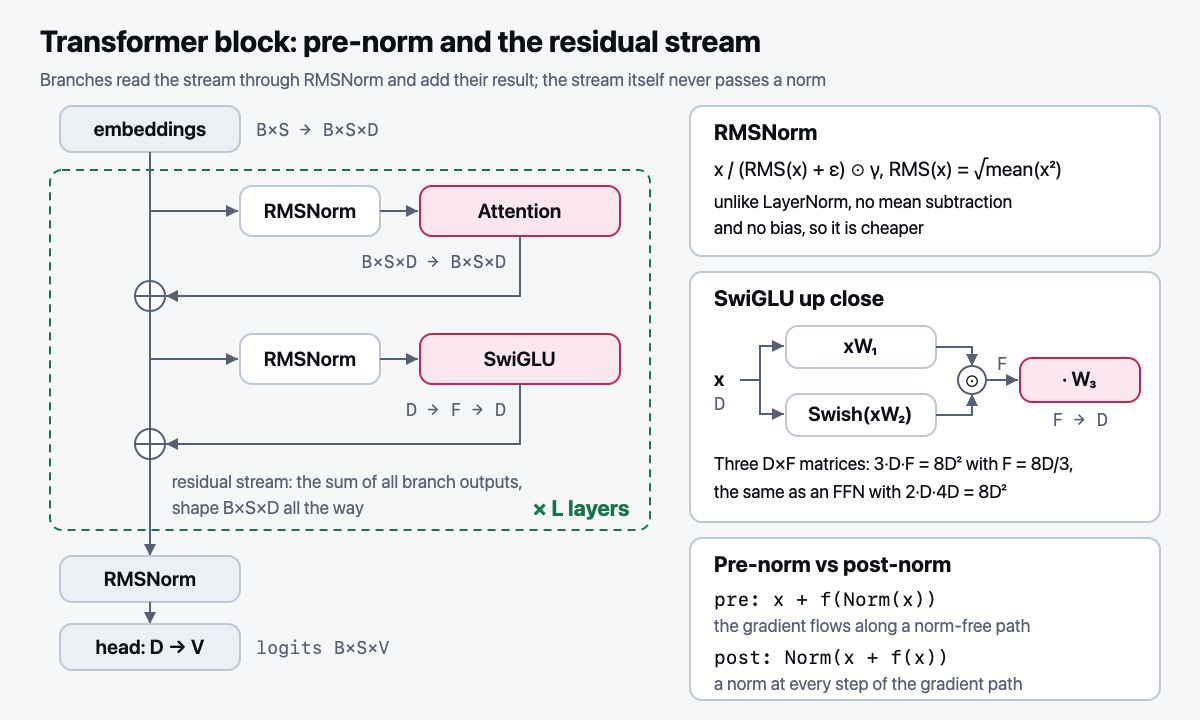Transformer block: pre-norm and the residual stream