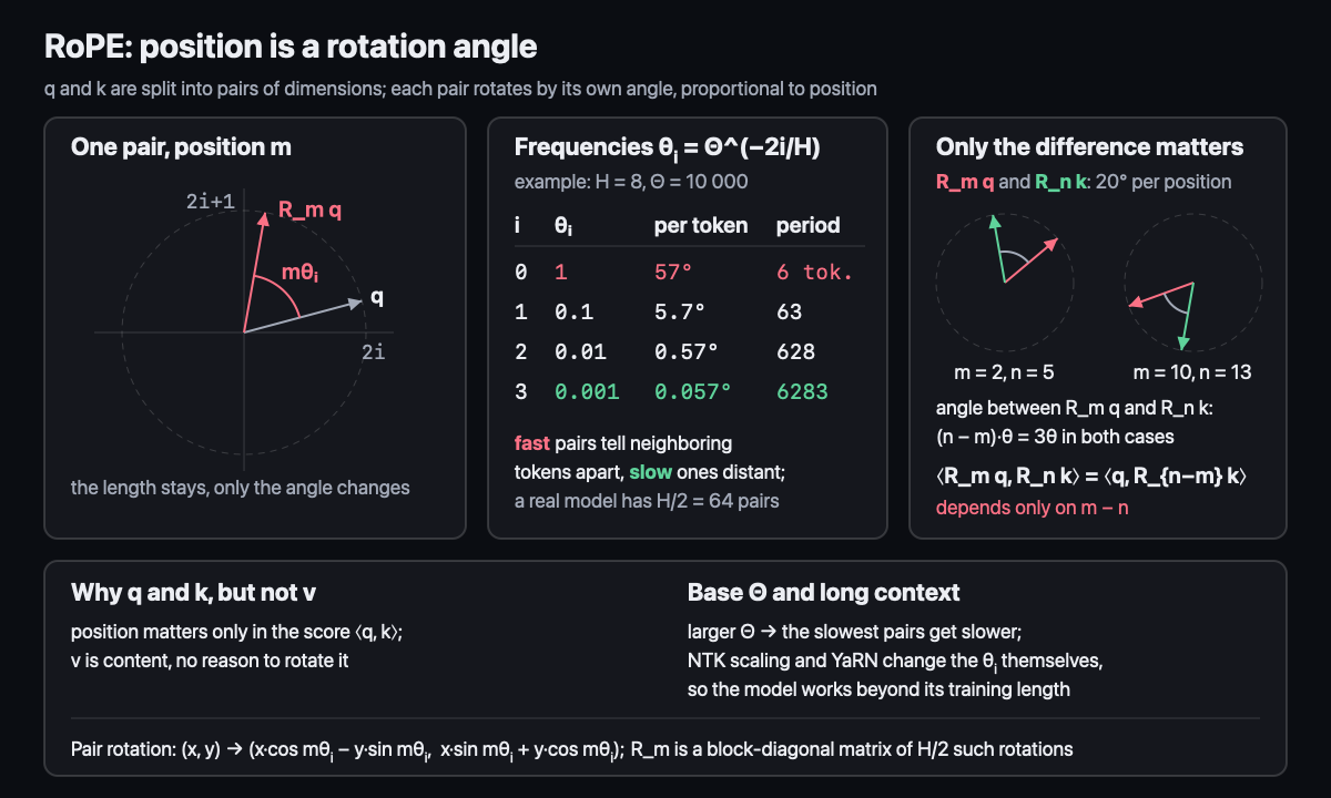 RoPE: position is a rotation angle
