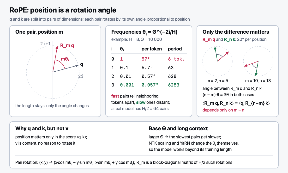 RoPE: position is a rotation angle