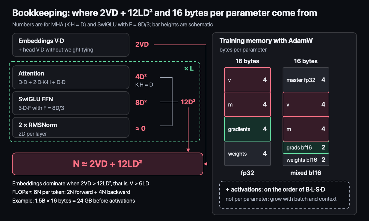 Bookkeeping: where 2VD + 12LD² and 16 bytes per parameter come from