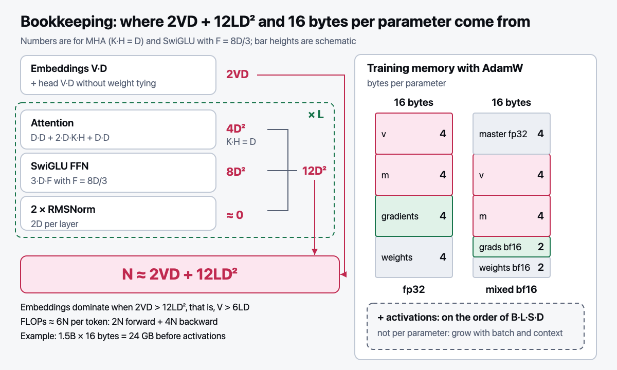 Bookkeeping: where 2VD + 12LD² and 16 bytes per parameter come from