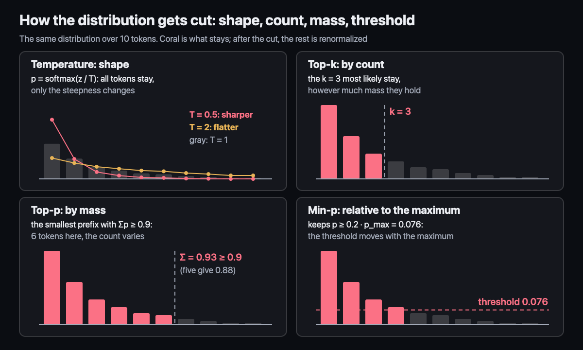 How the distribution gets cut: temperature, top-k, top-p, min-p