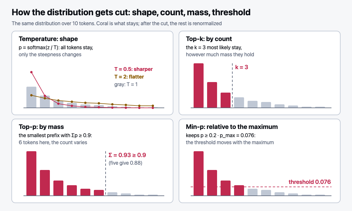 How the distribution gets cut: temperature, top-k, top-p, min-p