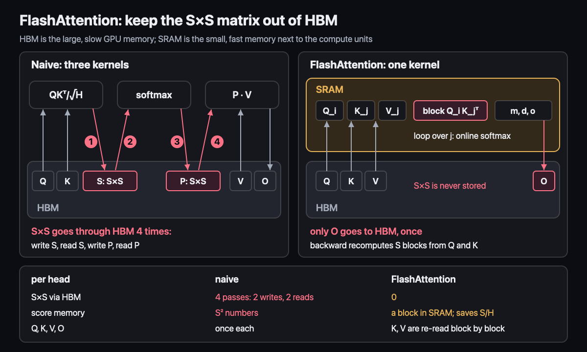 FlashAttention: the S×S matrix never reaches HBM