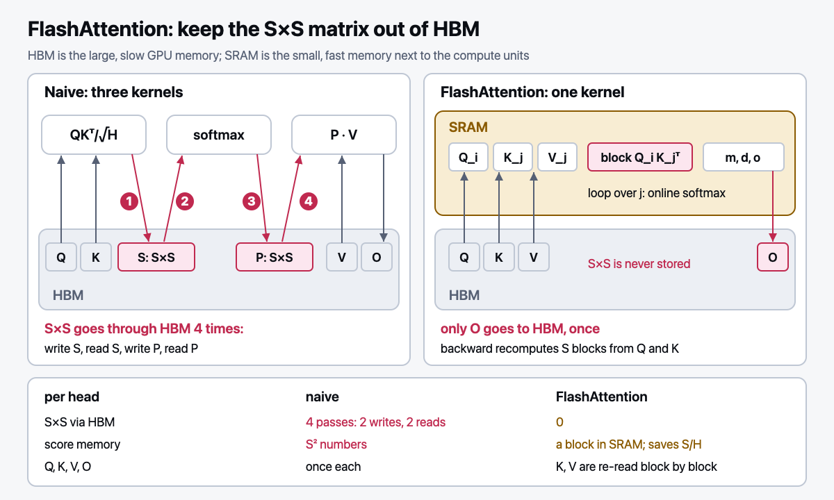 FlashAttention: the S×S matrix never reaches HBM