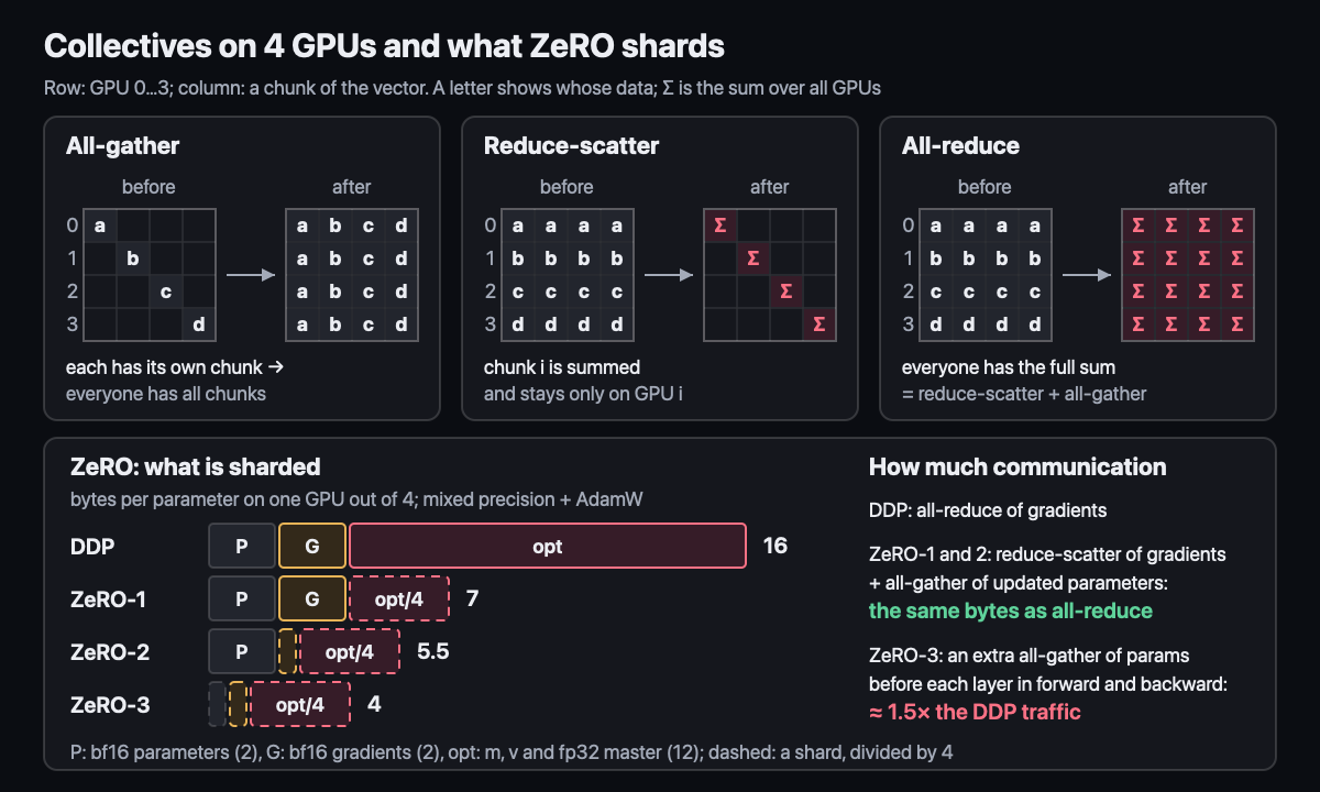 Collectives on 4 GPUs and ZeRO stages