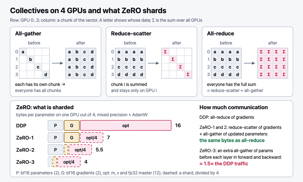 Collectives on 4 GPUs and ZeRO stages