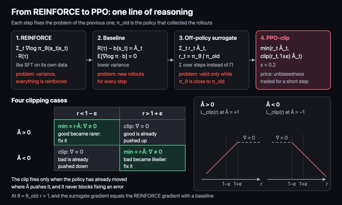From REINFORCE to PPO: one line of reasoning