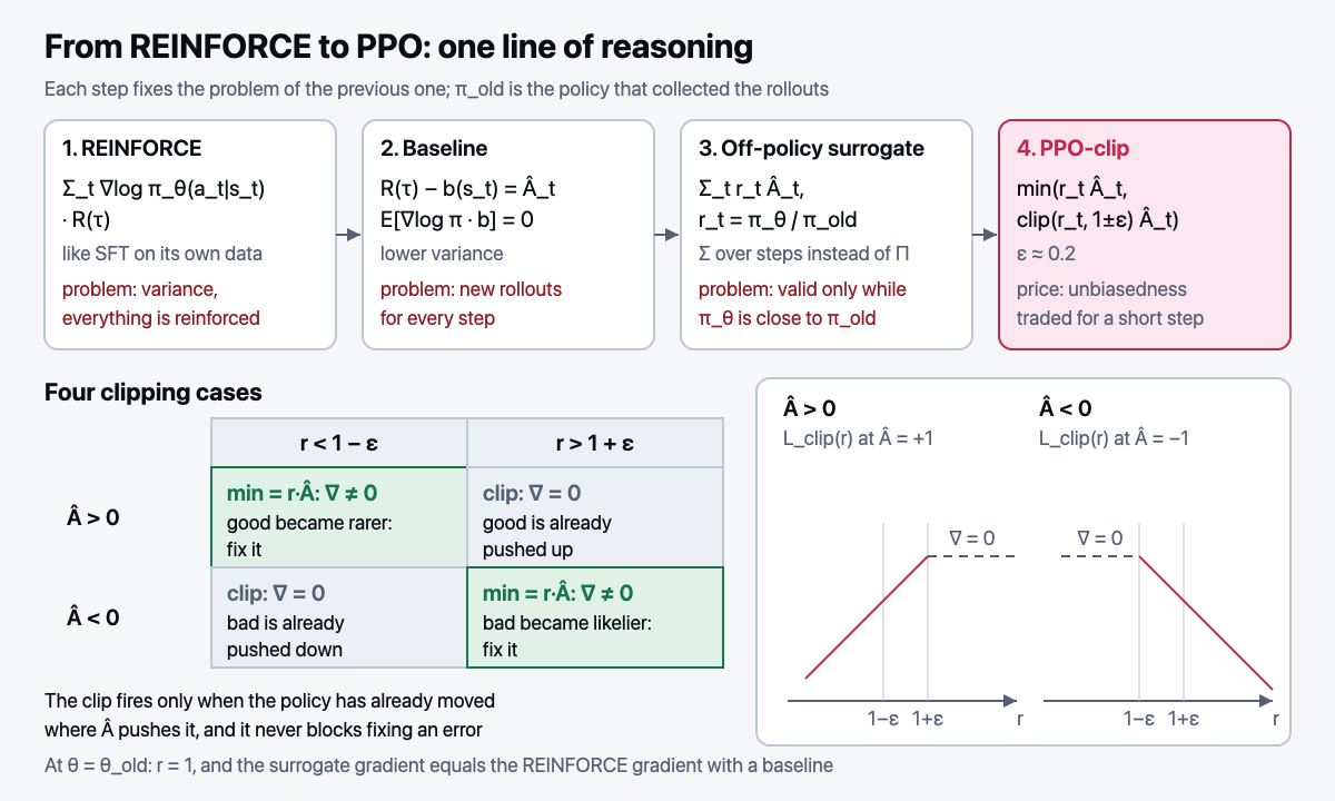 From REINFORCE to PPO: one line of reasoning